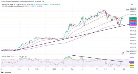 Bitcoin Price Forecast Is 10x Profit Still Viable In 2024