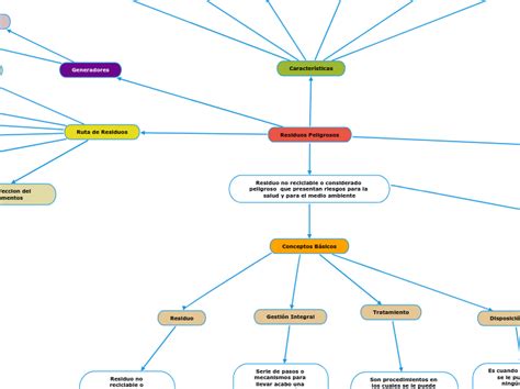 Residuos Peligrosos Mind Map