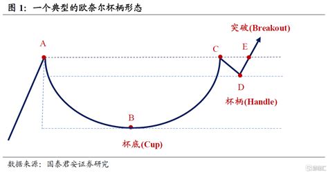 欧奈尔杯柄理论在债市中的应用 利率 新浪新闻