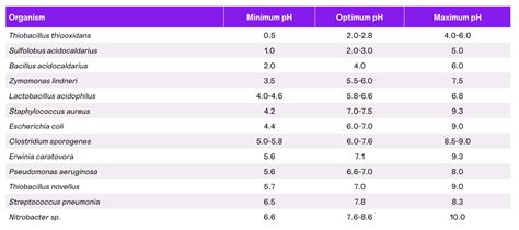 Guide for optimal pH | Teknova