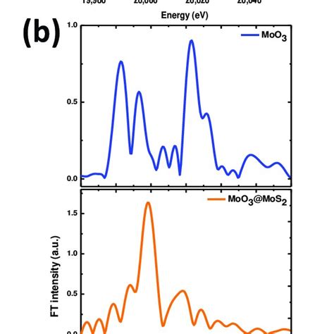 Mo K Edge A XANES And B FT EXAFS Spectra Of MoS2 MoO3 MoS2 And