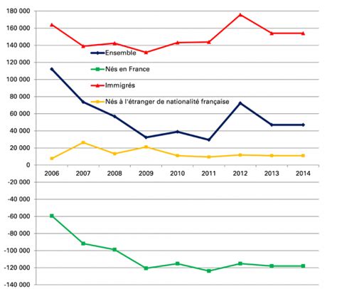 Les Chiffres De L Immigration En France