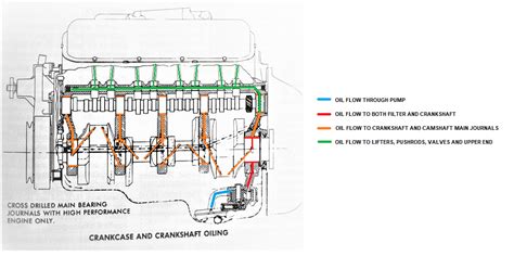 Chevy Big Block Oil Circuit Diagram