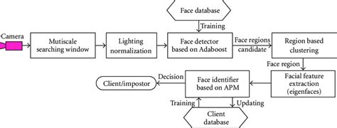 Architecture Of The Proposed Face Recognition System Download