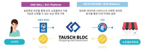 엘토브 블록체인 기반 쇼핑몰 데이터 플랫폼 타우스블록 적용