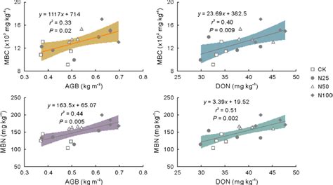 Relationships Of Soil Microbial Biomass C Mbc And Microbial Biomass N