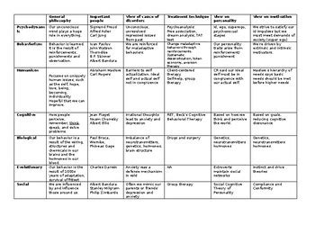 Approaches / Perspectives of Psychology Chart by Lori Walker | TPT