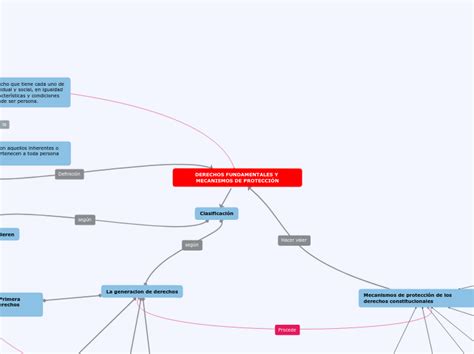 Derechos Fundamentales Y Mecanismos De Pro Mind Map