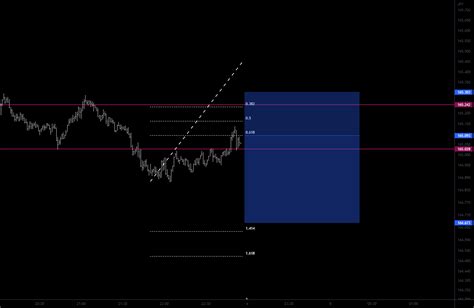 Bearish Momentum For Fx Gbpjpy By Wijitha Tradingview