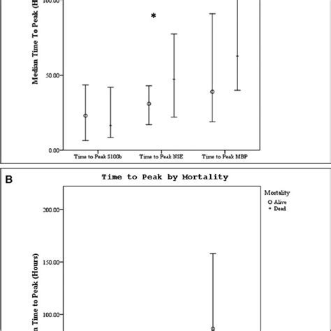 A And B Time To Peak Serum Neuron Specific Enolase Nse S100b And