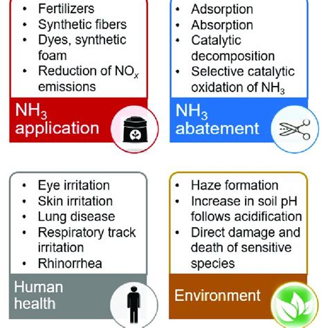 Schematic representation of NH 3 application and abatement, as well as ...