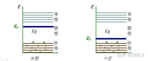 掺杂对本征半导体的影响（能带、费米面） 知乎