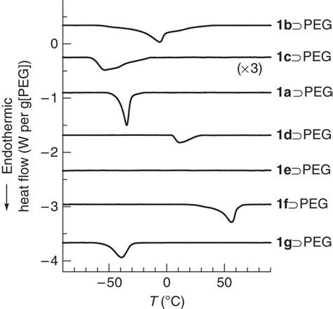 Dsc Measurements Of Peg Confined In Pcp Pores Dsc Heating Curves Of Peg