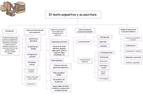 El Texto Expositivo Y Su Escritura Mapa Conceptual El Texto
