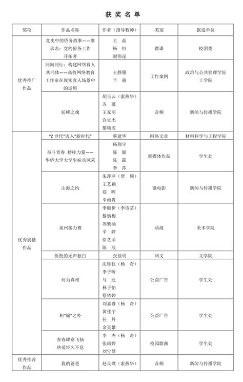 我校12部作品在第七届全省大学生网络文化节和全省高校网络教育优秀作品推选展示活动中获奖 华侨大学文明网