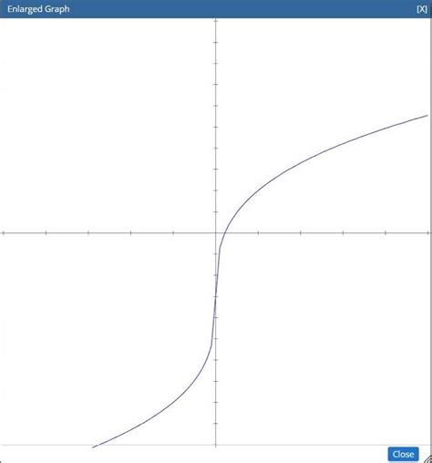 Solved Trace Or Copy The Graph Of The Given Function F Chegg