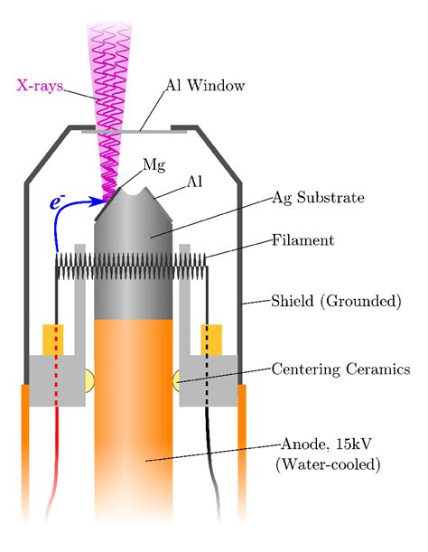 2 A Schematic Of A Typical Twin Anode X Ray Source The Filament Array