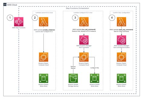 Provisioning SQL Server On Amazon EC2 With AWS Lambda AWS Step