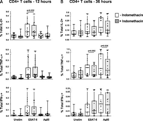 Effect Of Indomethacin On TB Antigen Induced Intracellular Cytokines In