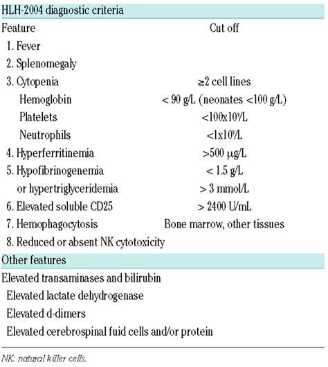 Consensus Recommendations For The Diagnosis And Management Of Hemophagocytic Lymphohistiocytosis