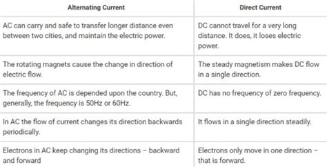 Alternating Current vs Direct Current