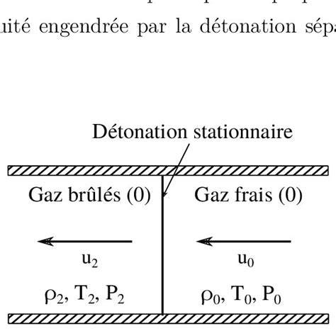 3 Représentation Du Modèle Znd Pour Une Détonation Se Propageant De La