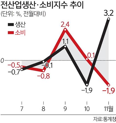 생산 32 ↑ 소비 19 ↓ 엇갈린 경제지표 향후 경기 안갯속