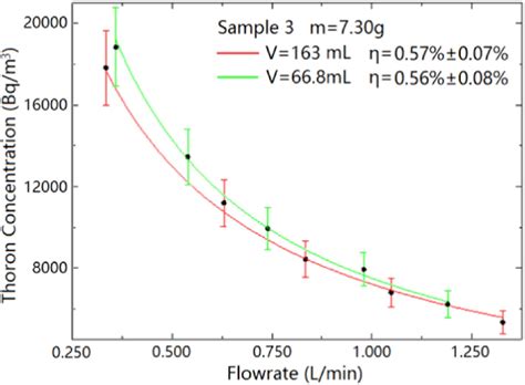 Emanation Power Fitting Curves Of The Third Sample In Different Pipes