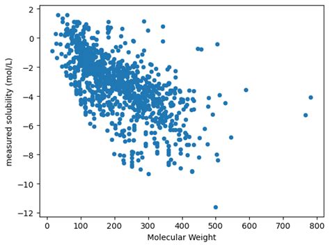 Plotting With Matplotlib Python For Data Science In Chemistry