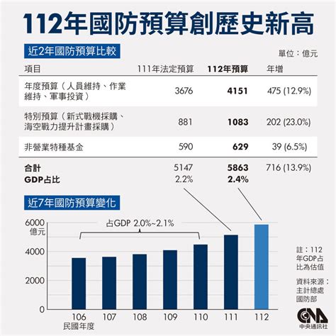 政院拍板112年度國防預算大增716億 成長139 政治 中央社 Cna