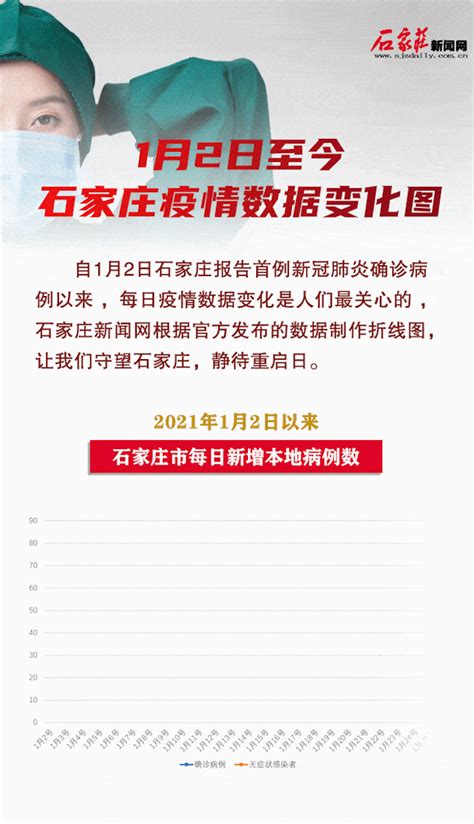 1月2日至今，石家庄疫情数据变化图 搜狐大视野 搜狐新闻