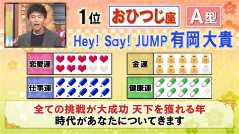 【1位～48位】ダウンタウンdx 2022最強運ランキング星座×血液型 おひつじ座a型が1位「牡羊座a型すべての挑戦が大成功」最下位48位