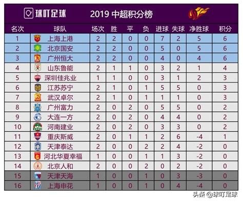 中超联赛第2轮继续进行中 球叮足球 2019年03月10日 微头条 今日头条