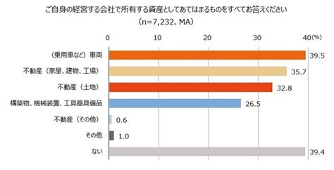 全国の中小企業と経営者の所有資産に関する調査 2022年7月17日 エキサイトニュース