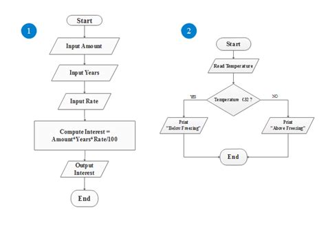 Simple Algorithm Flowchart Free Simple Algorithm Flowchart Templates