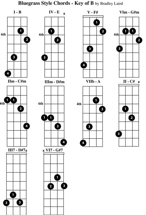 Play the Mandolin - Free Mandolin Chord Charts for the Key of B