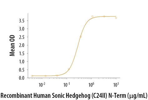 Sonic Hedgehog Shh Proteins And Enzymes Bio Techne