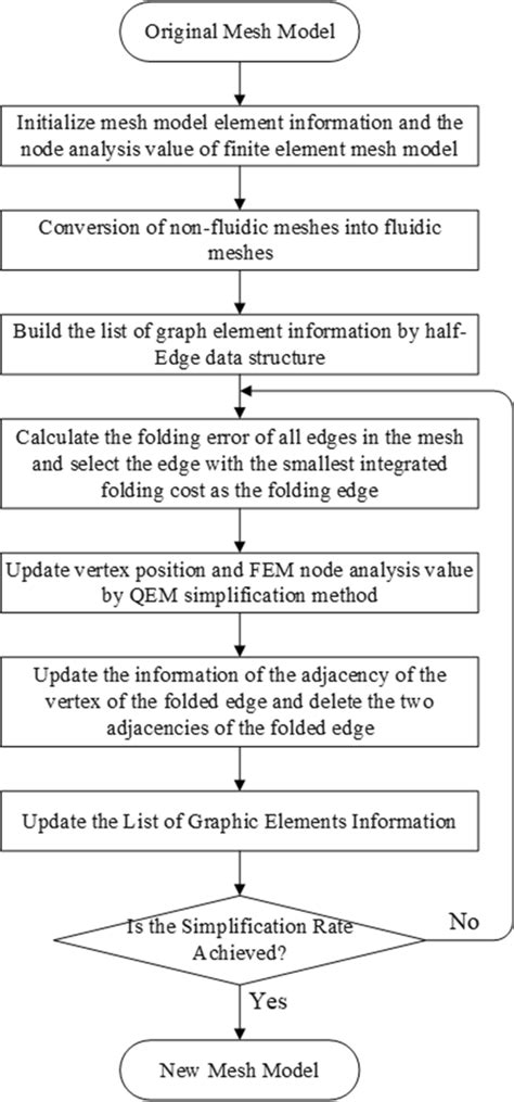 Finite Element Mesh Model Simplified Process Download Scientific Diagram