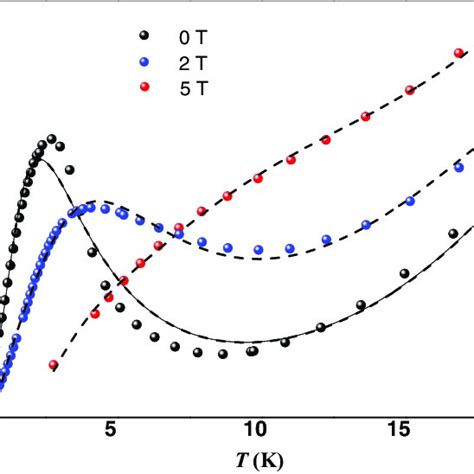 A Temperature Variation Of Magnetic Moment Of Fe 3 And Er 3 Dy 3