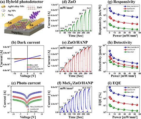 A Schematic Representation Of Mos Zno Hanp Photodetector Pd B