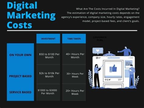 Digital Marketing Costs Estimation For 5 Important Areas