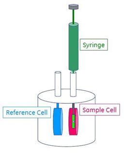 Figure 1. A general schematic of an ITC instrument