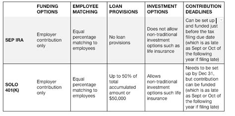 SEP IRA Vs Solo 401 K What Should You Choose As A Freelancer