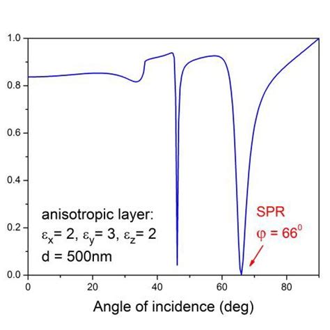 Reflection Spectra For P Polarization Light As A Function Of Incident