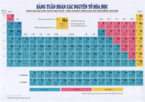 bang tuan hoan hoa hoc lop huong  day du chi tiet cho hoc sinh