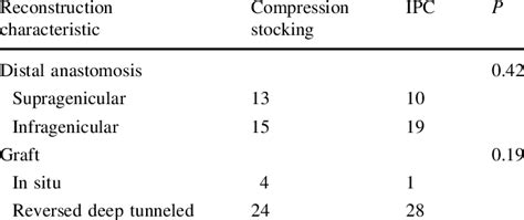 bypass graft characteristics  table