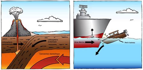 La subduction | Plate tectonics, Subduction, Geology