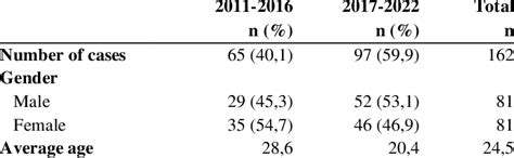 Demographic characteristics of tularemia cases Muş 2011 2022