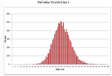 Phổ điểm thi tsa Đánh giá tư duy Đại học bách khoa Hà Nội đợt 3 năm 2024