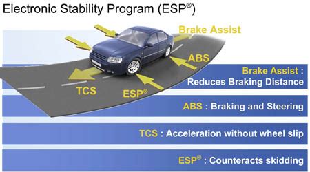 [Car Knowledge] ABS, ESP, TCS – World AUTOMobile | China Auto Blog ...